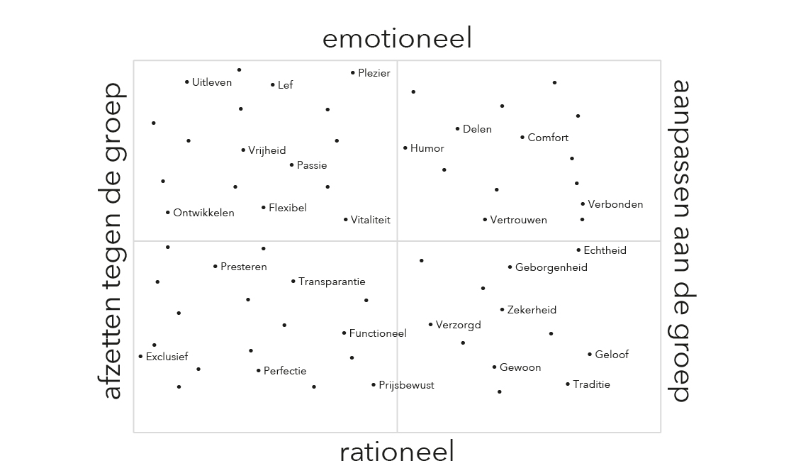 Segmentatiemodel in matrix